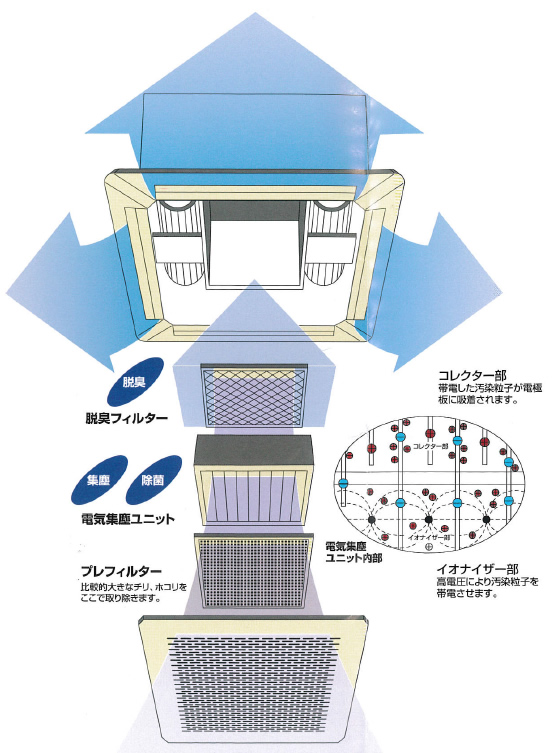 空気洗浄装置エアロシステムＭ３５