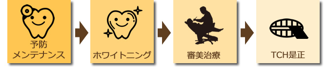 あさひ歯科が考える「健康で美しい歯」への道